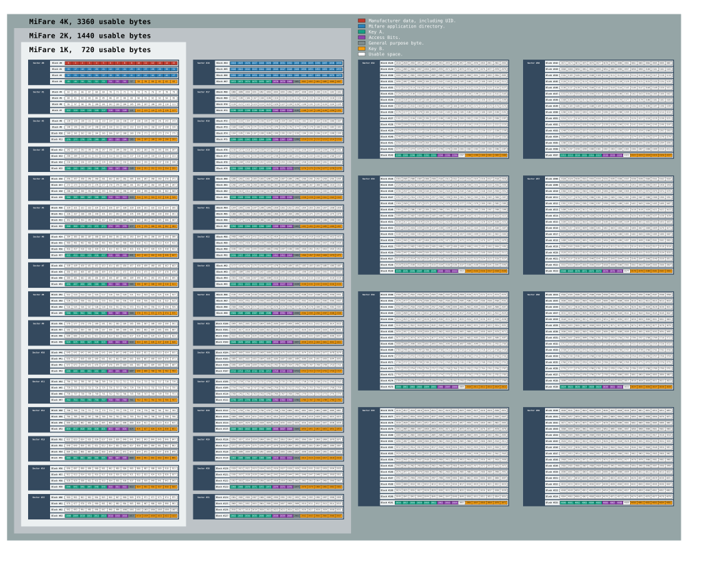 MiFare Layout