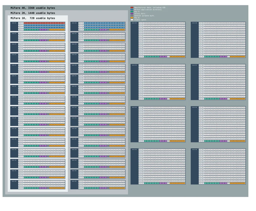 MiFare Layout MiFare Layout